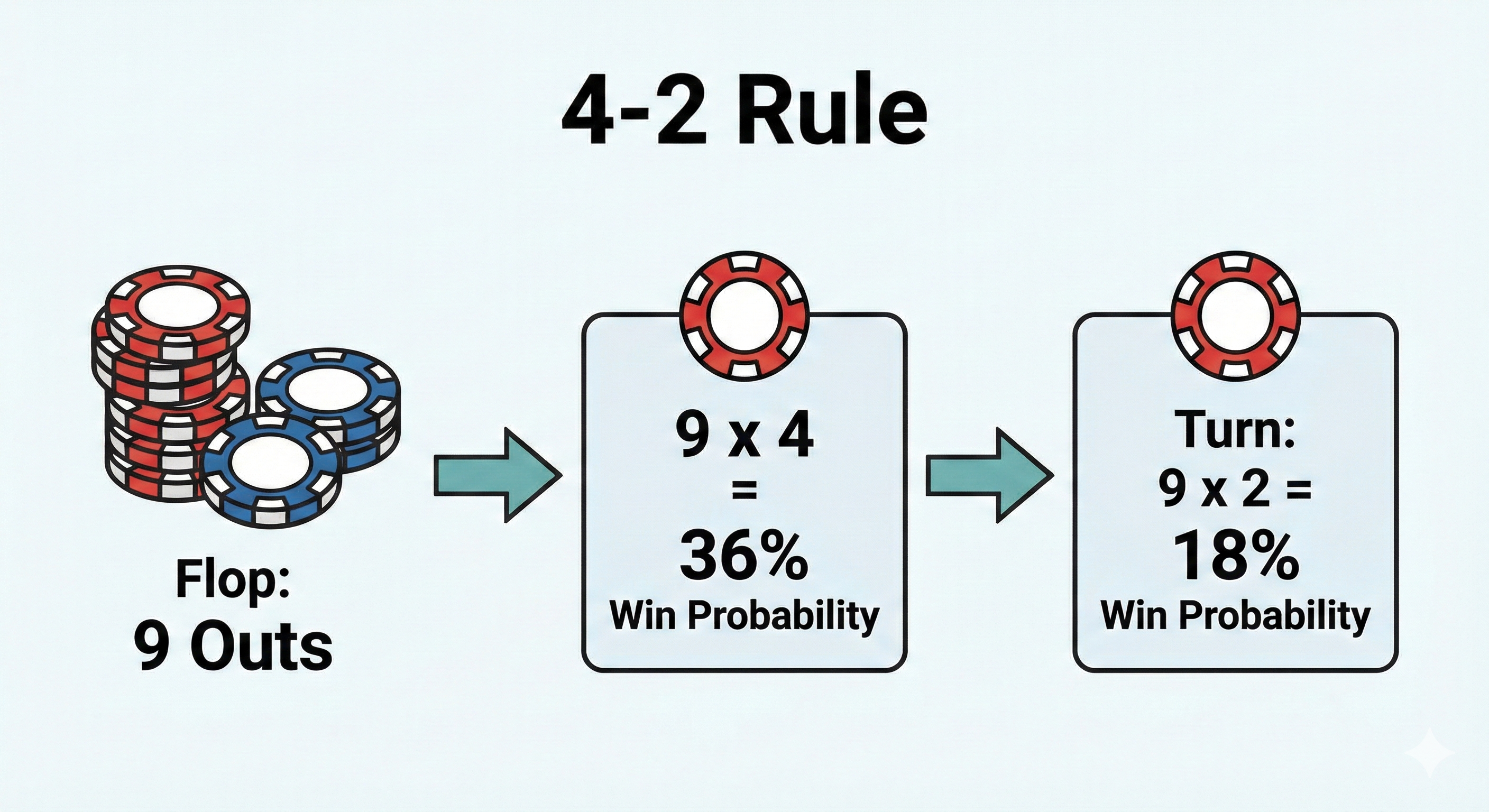德州扑克概率计算入门：如何利用底池赔率不再凭感觉打牌